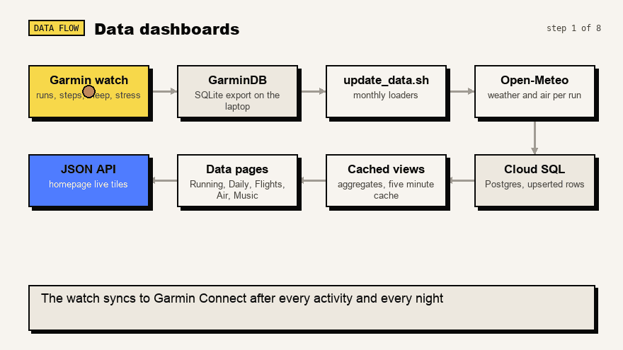 Animated diagram of the dashboards pipeline, from the Garmin, Strava and Aranet exports to the pages and the API