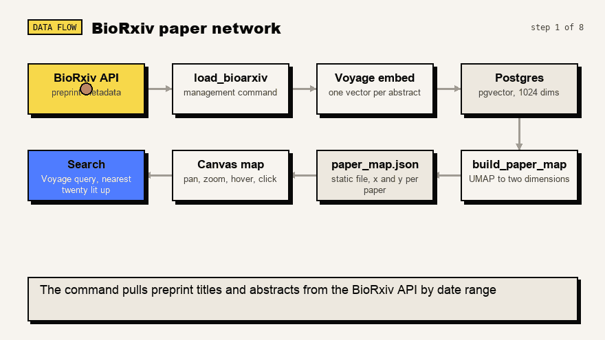 Animated diagram of the paper network pipeline, from the bioRxiv API to the search box